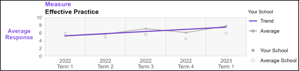 QT Pulse Survey: An example diagram showing how an example school's Effective Practice' compares to an average school.
